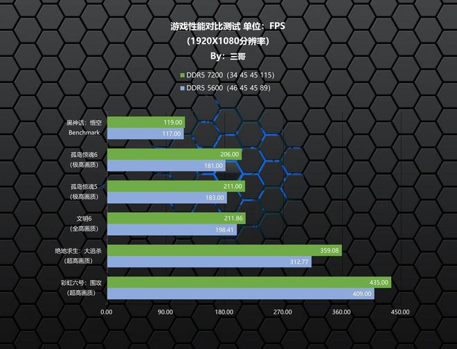 高频内存+新Zen5是王道最高2K国补记